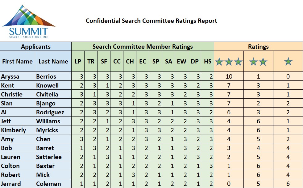Sample search committee ratings report